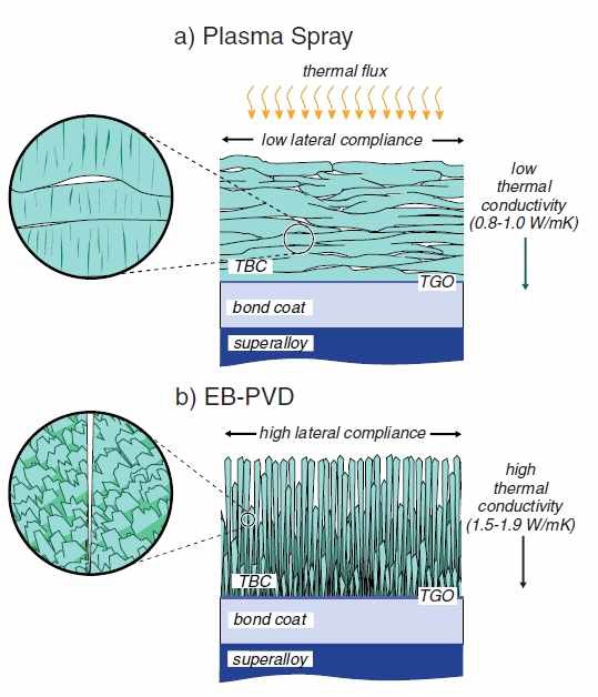 그림 3 플라즈마용사법과 EB-PVD법으로 제조한 열차폐 코팅의 pore morphology