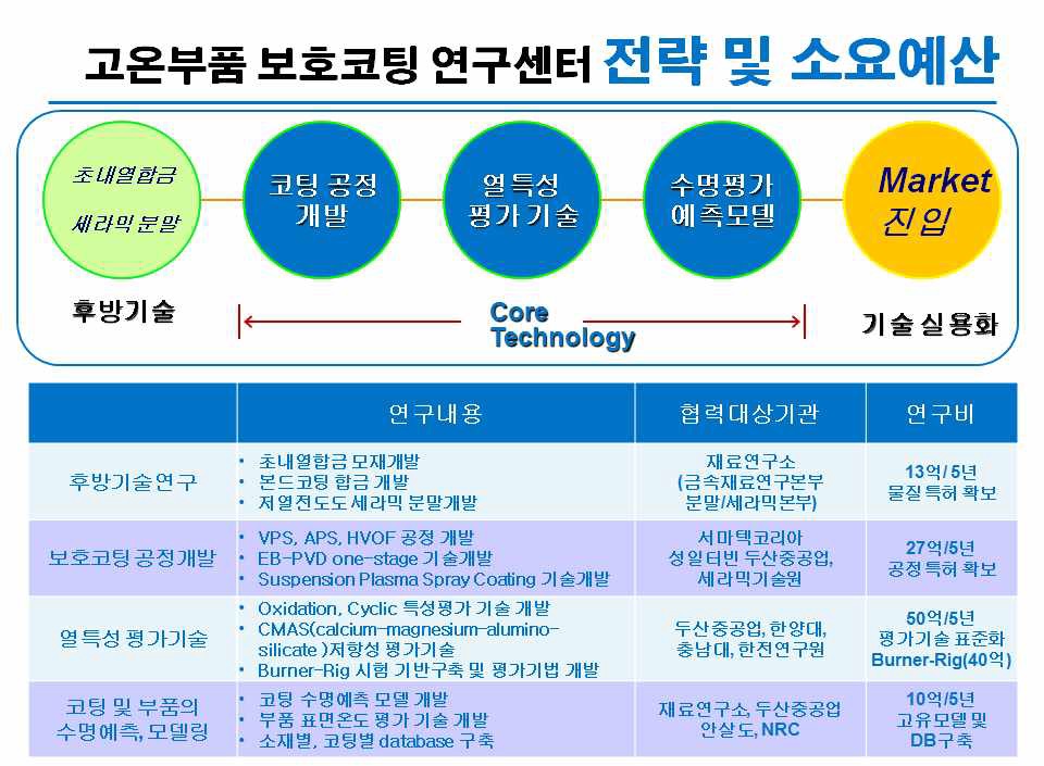 그림 8 표면기술연구본부 중장기 추진계획- 고온부품 보호코팅 연구센터