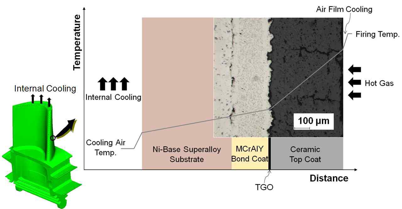 그림 1 가스터빈 1단 블레이드에 적용되는 열차폐 코팅의 단면구조와 열구배 모식도]