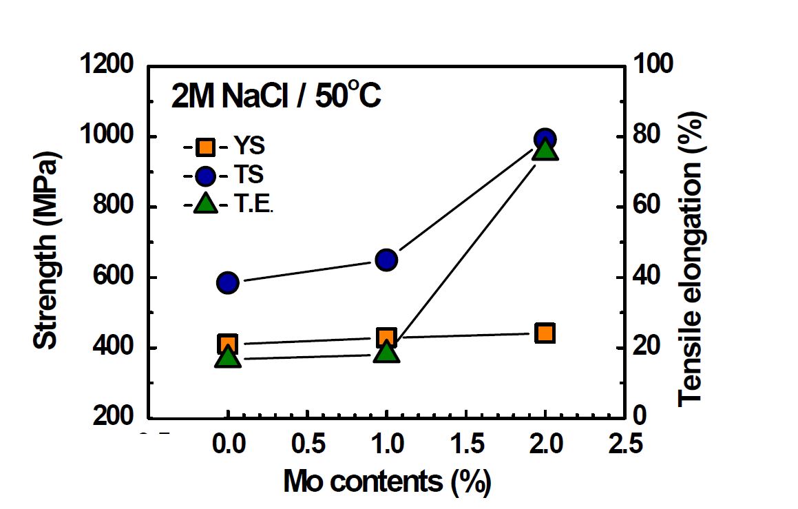 수용액(2M NaCl, 50 ℃) 조건에서의 인장 특성