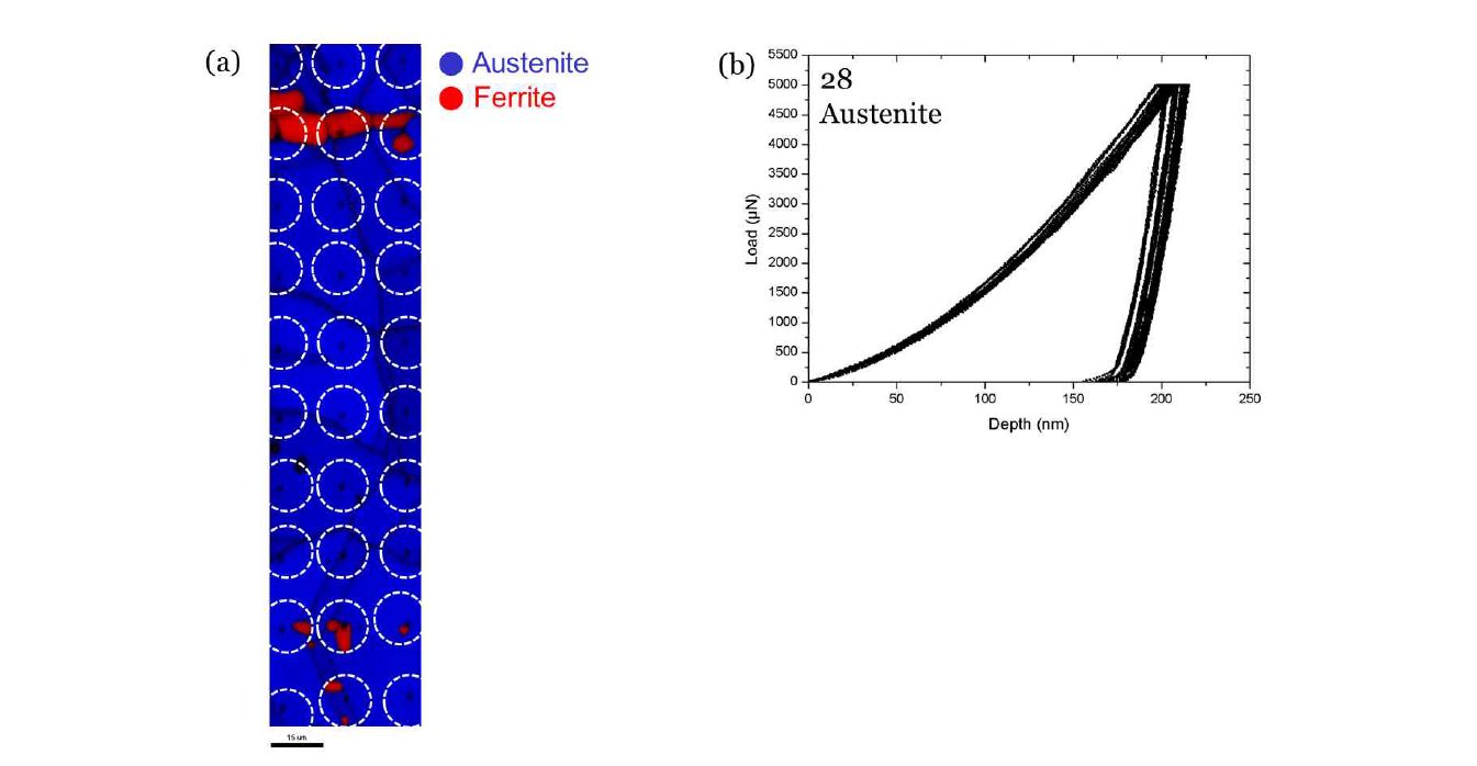28시편의 (a)초미세 경도 실험 구간 Phase map과 (b)Austenite상 L-D curve