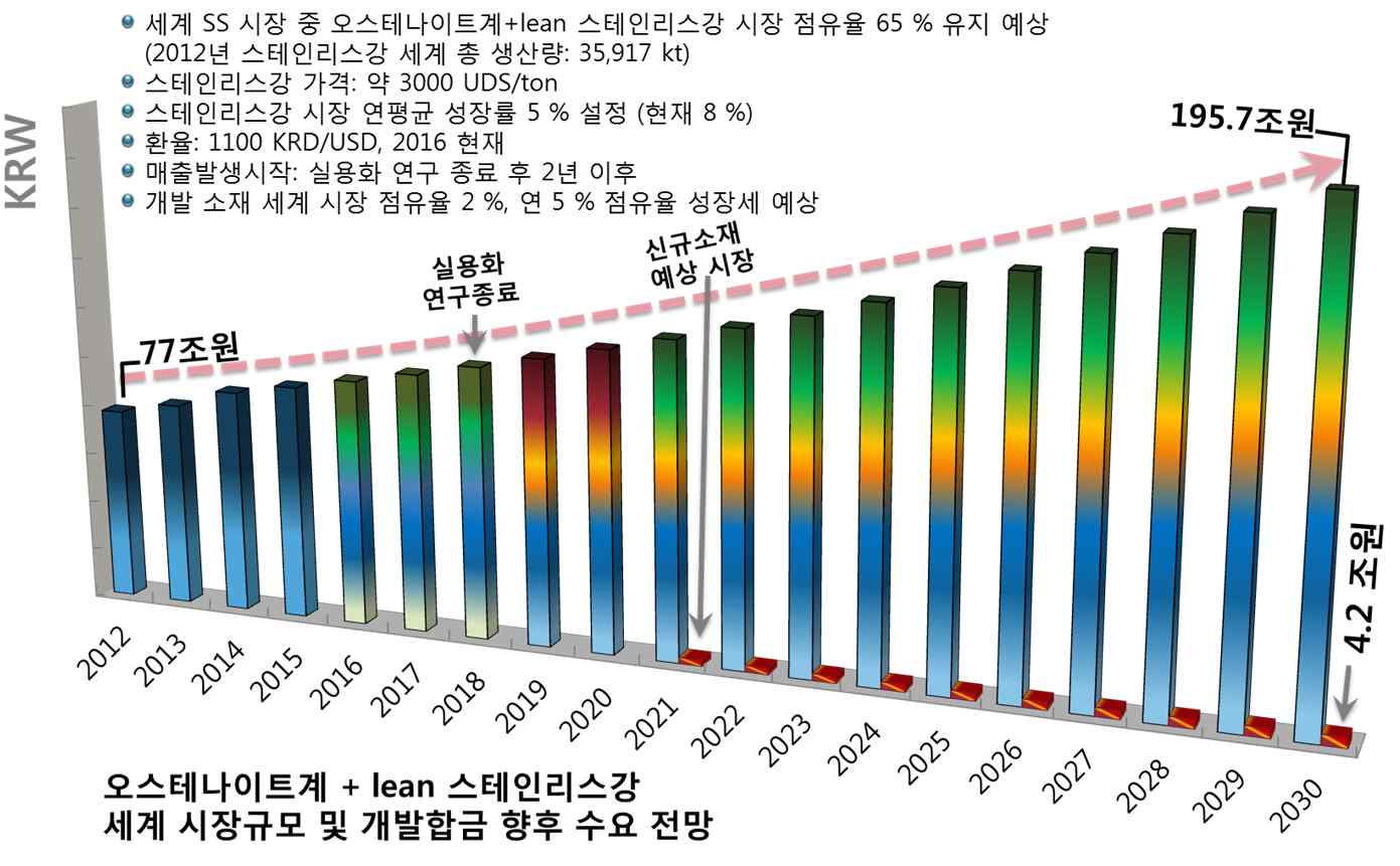 개발 소재의 시장 점유율 및 시장 규모 전망