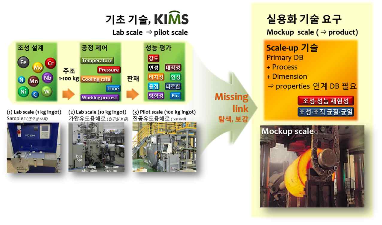 현재 KIMS 개발 단계 상황 (좌) 및 향후 개발 필요 내용 (우)