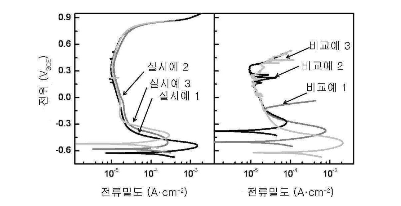 실시예와 비교예의 내식성 비교