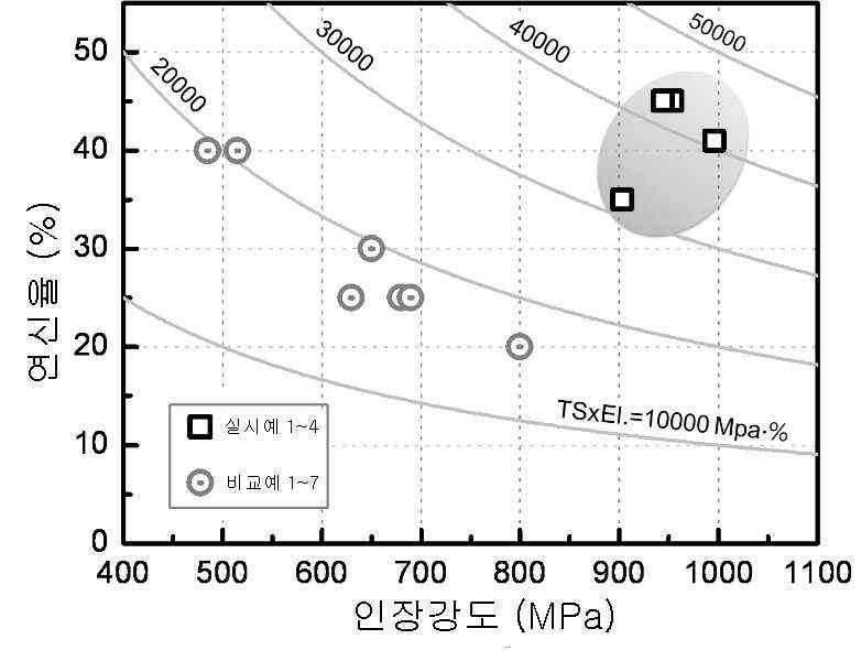 실시예와 비교예의 기계적 특성 비교