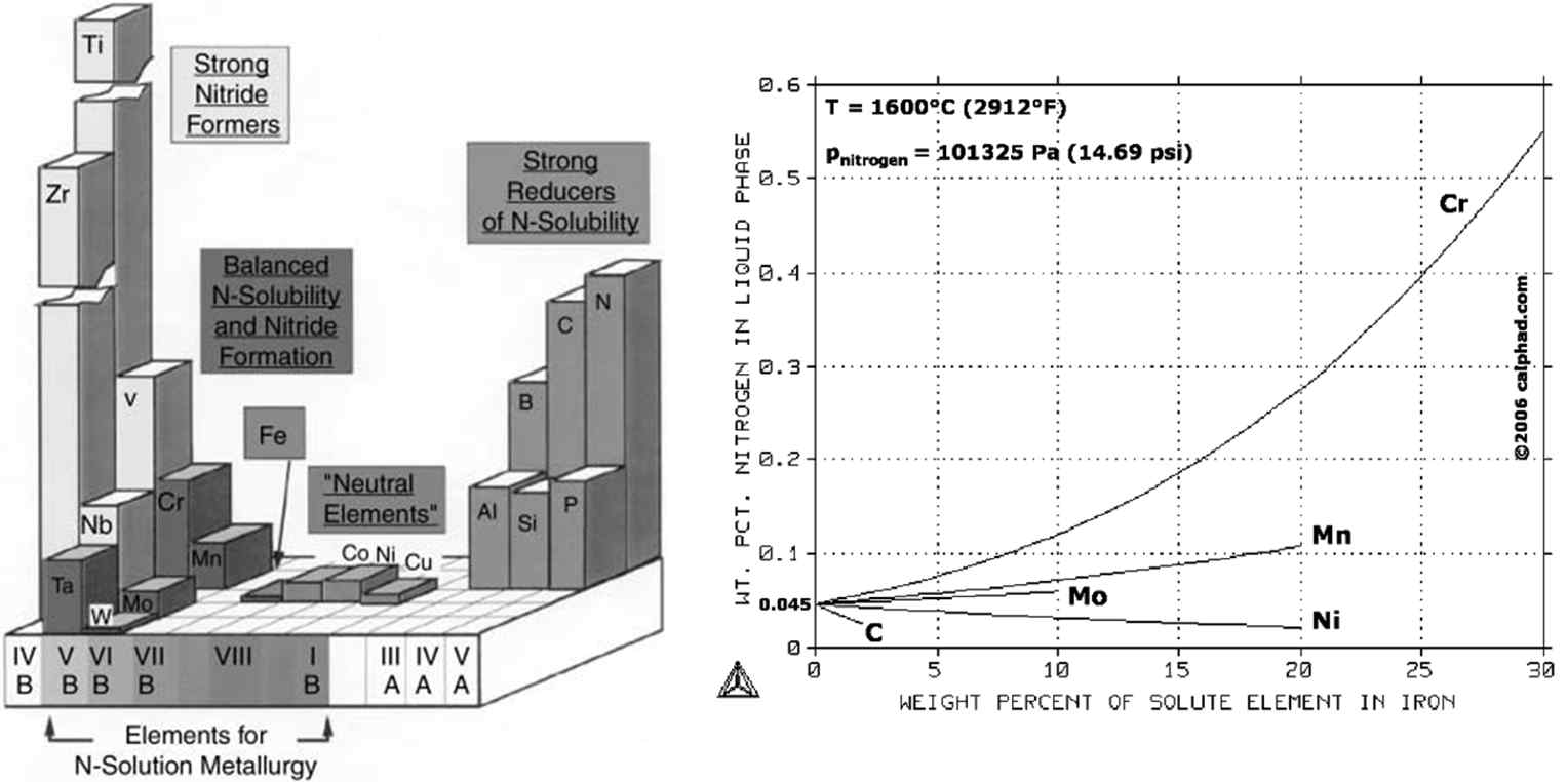 (左) 강 내 N 고용도 증가를 위한 적절한 원소 선정 기준, (右) Cr, Mn, Mo, N, C가 N고용도에 미치는 영향