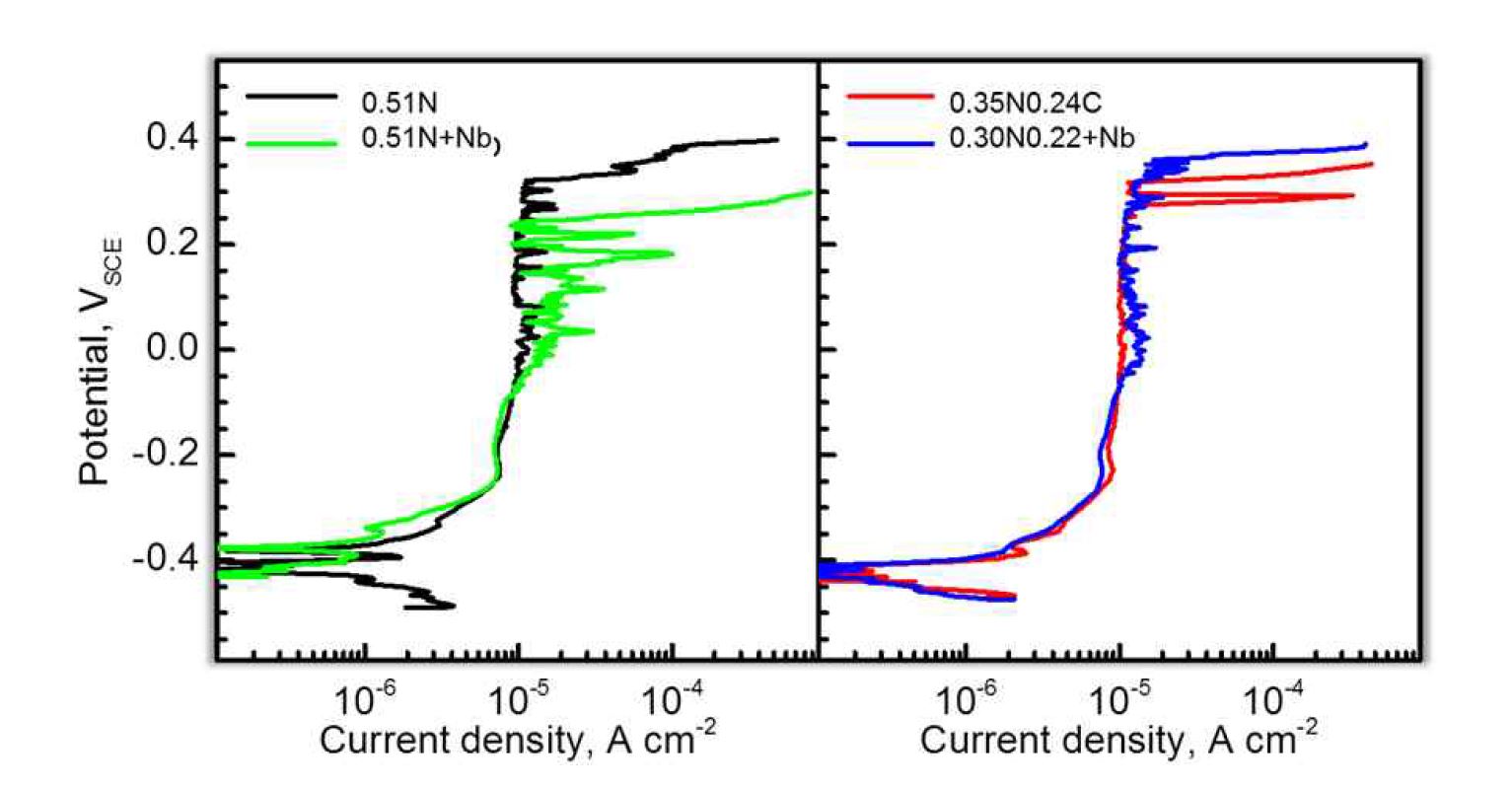 0.6 M NaCl 용액에서 측정한 with/without Nb 합금의 양극분극곡선, (左) HNS, (右) HIA