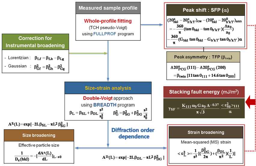 중성자 회절 분석을 이용한 SFE 분석 모델과 주요 계산식