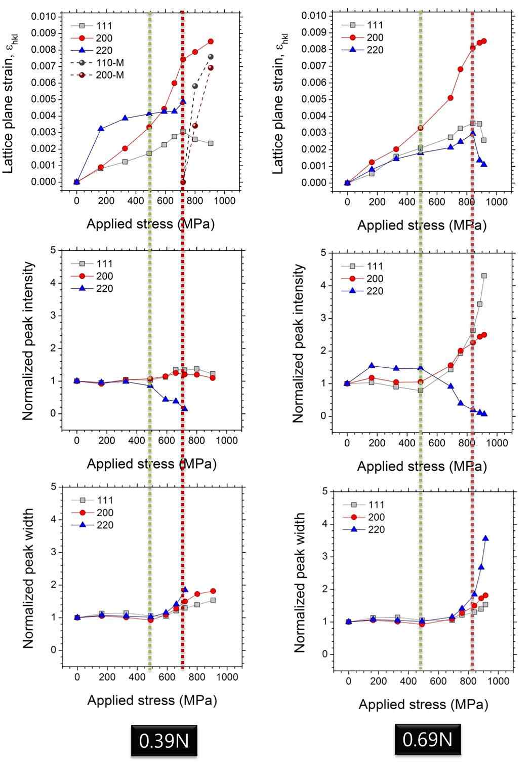 응력변화에 따른 LPS, normalized intensity 및 peak width 변화