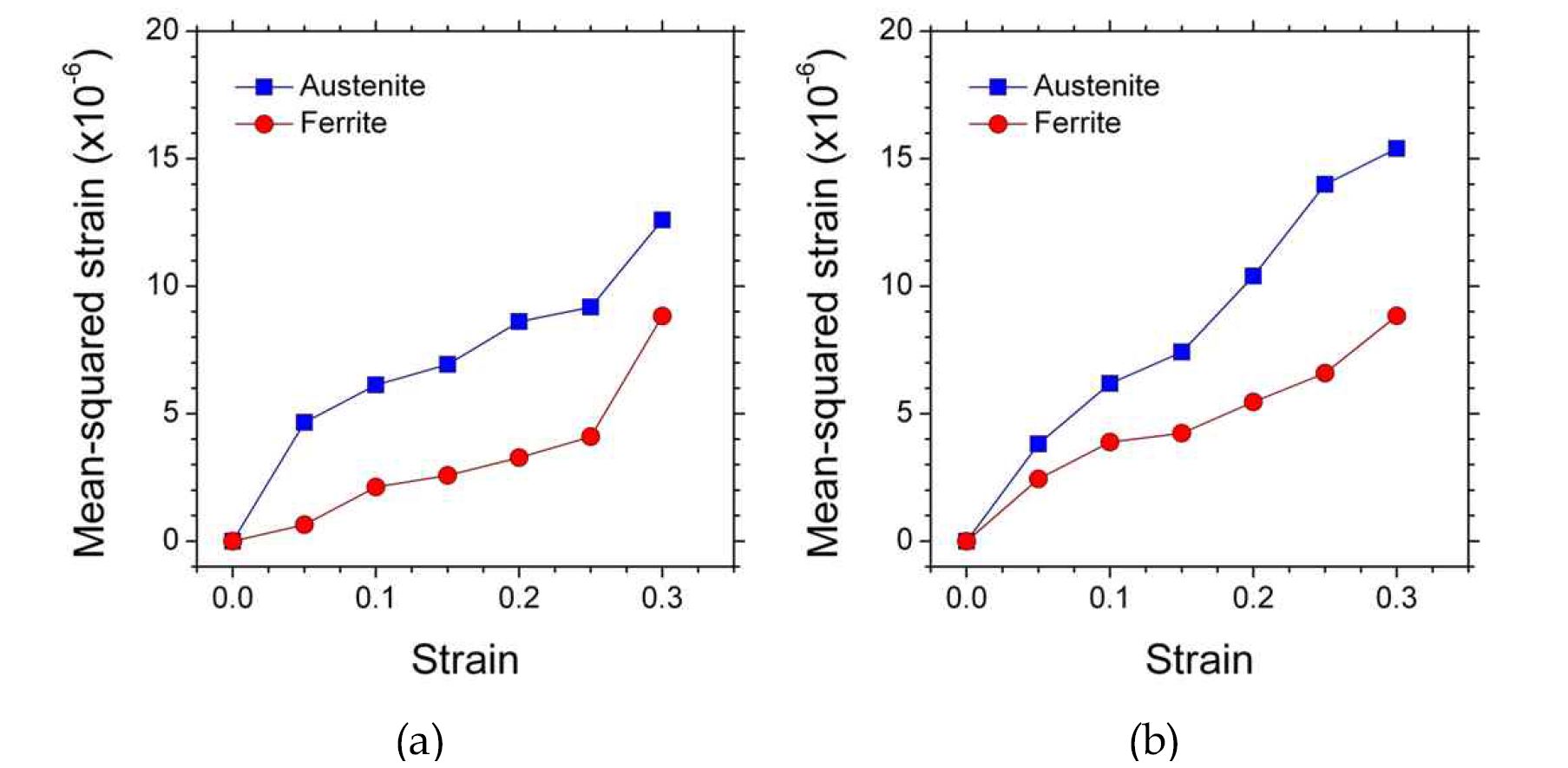 인장변형에 따른 오스테나이트와 페라이트의 MS strain 변화