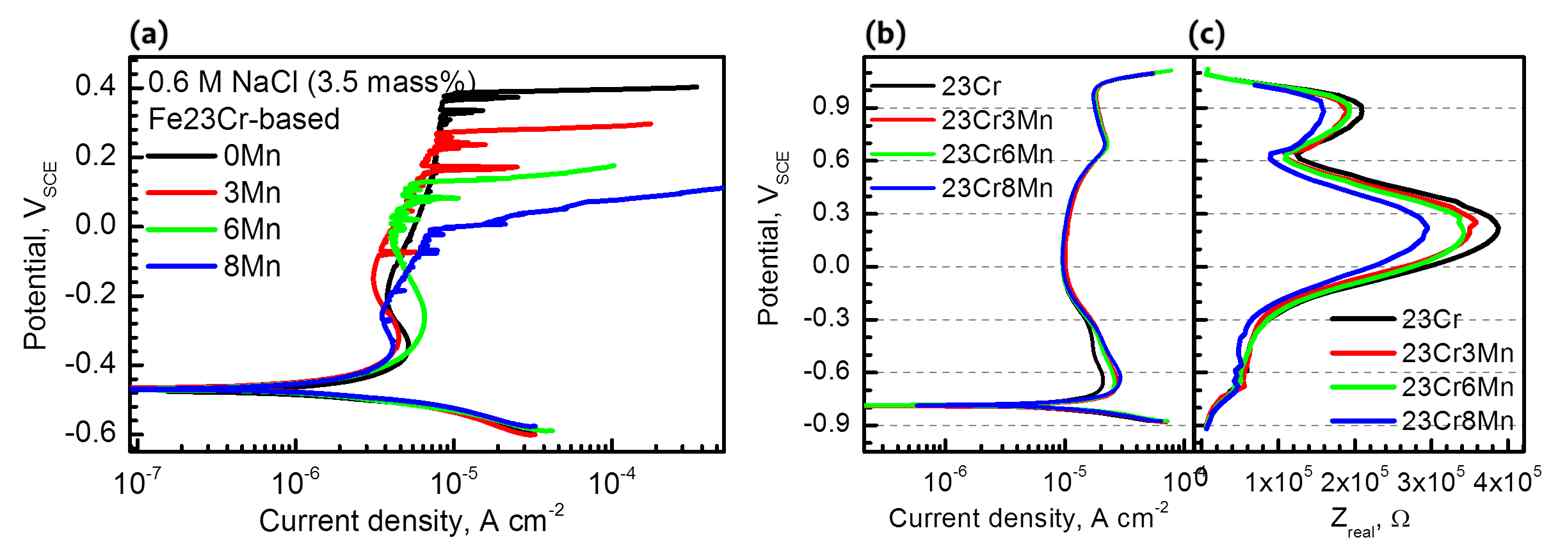 (a) 0.6 M NaCl 용액에서 측정한 각 합금의 분극곡선. (b) Borate-phosphae buffer 용액에서 측정한 분극곡선 및 (c) 전위 변화에 따른 피막 저항 변화 곡선