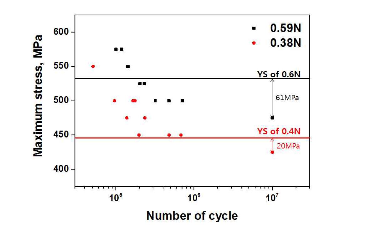 0.59N과 0.38N의 피로한 및 항복강도