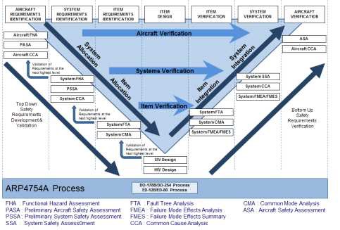그림 3 . 항공 시스템 개발(시스템, 하드웨어, 소프트웨어)