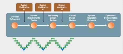 그림 8 . 모델기반 설계 및 검증을 통한 시스템 조기 검증