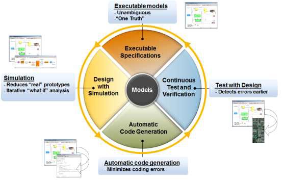 그림 9 . 모델기반 개발 및 검증 개념