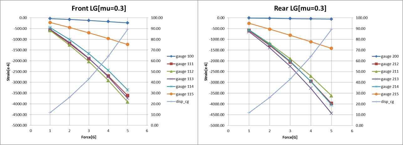 그림 124 해상운용 타입 스트럿의 전/후방 변위 및 변형률 선도 [u=0.3]