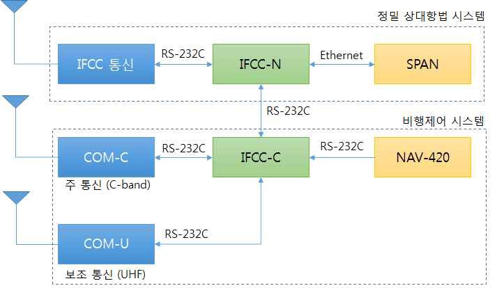 그림 139 정밀상대항법 및 비행제어시스템 구성
