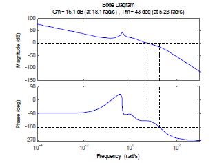 그림 165 내부루프 자세제어기의 안정성 여유 - 선형설계결과