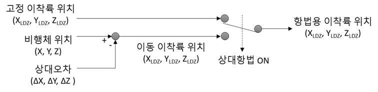 그림 191 상대오차 정보를 이용한 이착륙 위치 계산