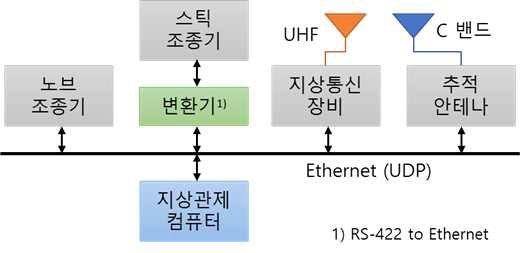 그림 192 지상관제 시스템 구성