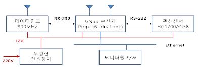 그림 251 함상(지상) 상대항법시스템 구성도