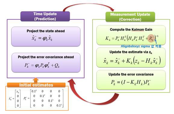 그림 254 시간지연 칼만필터 수행 과정