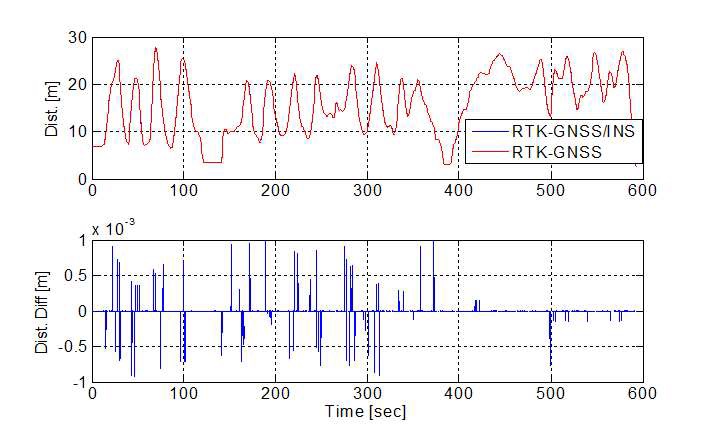 그림 256 상대항법 위치 해 비교: GNSS 단독 & GNSS/INS 통합