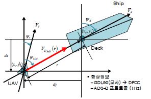 그림 259 함상이착륙 제어법칙 설계