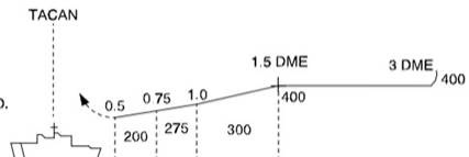 그림 260 TACAN 함상착륙 접근경로각 사례