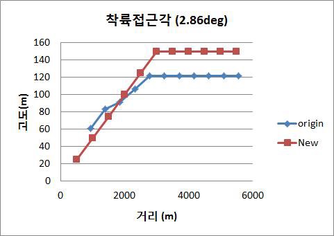 그림 261 3차원 접근궤적을 위한 목표경로각 비교