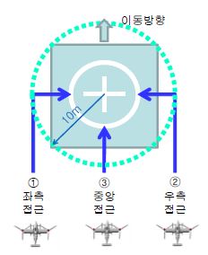 그림 262 착륙대기위치의 선정 – 좌/우/후방
