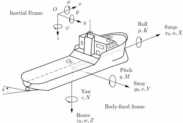 그림 263 선박의 좌표축과 운동