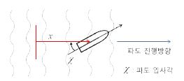 그림 264 파도 및 함정운동 좌표계