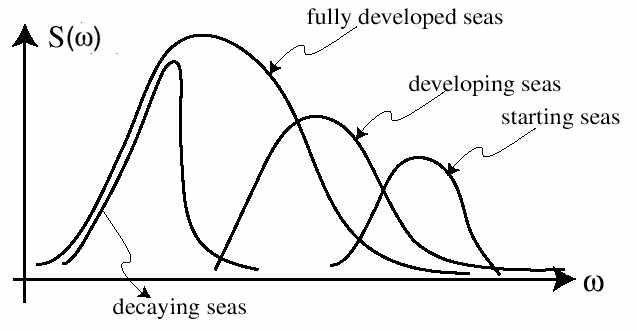 그림 265 파도의 발달과정에 따른 파도 스펙트럼 변화