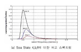 그림 266 Bretschneider 스펙트럼 기반의 sea-state에 따른 파고모델