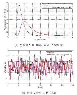 그림 268 선박의 전진 속도에 따른 파도의 스펙트럼 변화