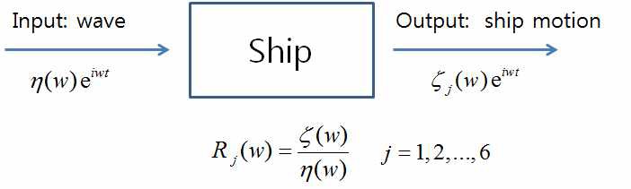 그림 269 선박운동 모델