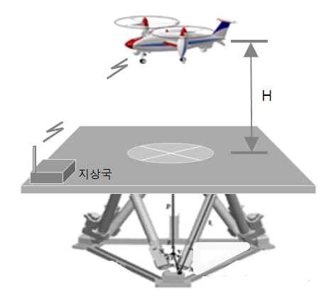 그림 274 함상운동모사 Motion Platform