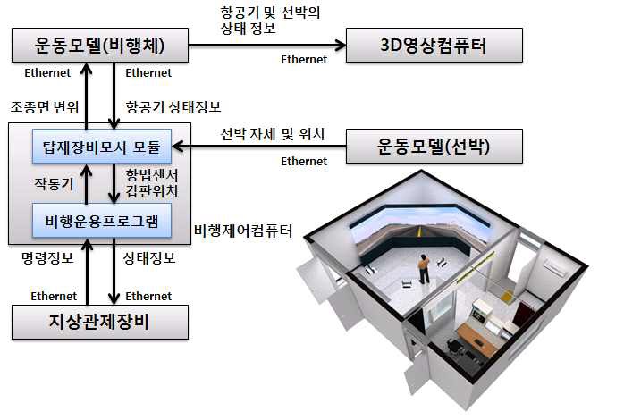 그림 276 함상이착륙 HILS 시험 환경