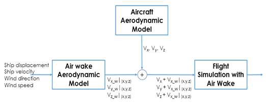 그림 279 Airwake와 항공기 비행운동의 통합