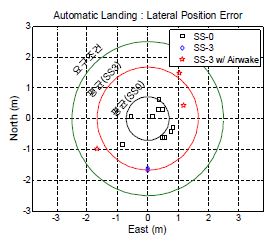 그림 287 함상이착륙 위치정확도 비교 (Sea State 3)