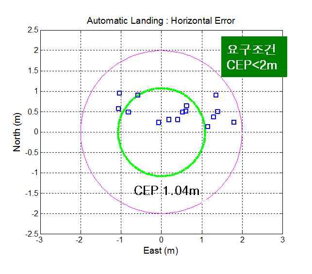 그림 291 함상자동이착륙 착륙정확도