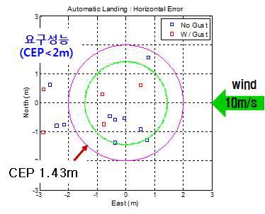 그림 292 TR-60 착륙정확도 성능