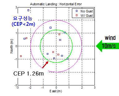 그림 293 TR-60WE 착륙정확도 성능
