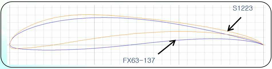 그림 8 에어포일 형상 : FX63-137 vs S1223