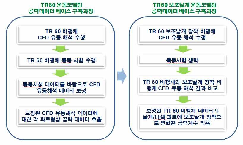 그림 24 운동모델링 공력 데이터베이스 구축 흐름도