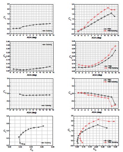 그림 28 확장날개 장착 유무에 대한 공력 데이터 계수 비교
