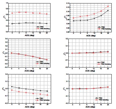 그림 30 확장날개 장착 유무에 대한 사이드 슬립각 별 공력 계수 비교