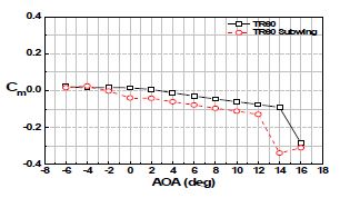 그림 33 확장날개 장착에 대한 받음각 피칭모멘트 계수