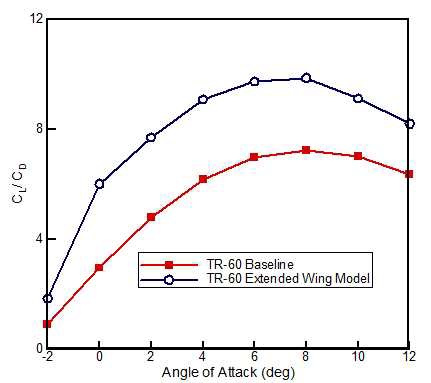 그림 44 항속거리 양항비 : baseline vs extended-wing mode